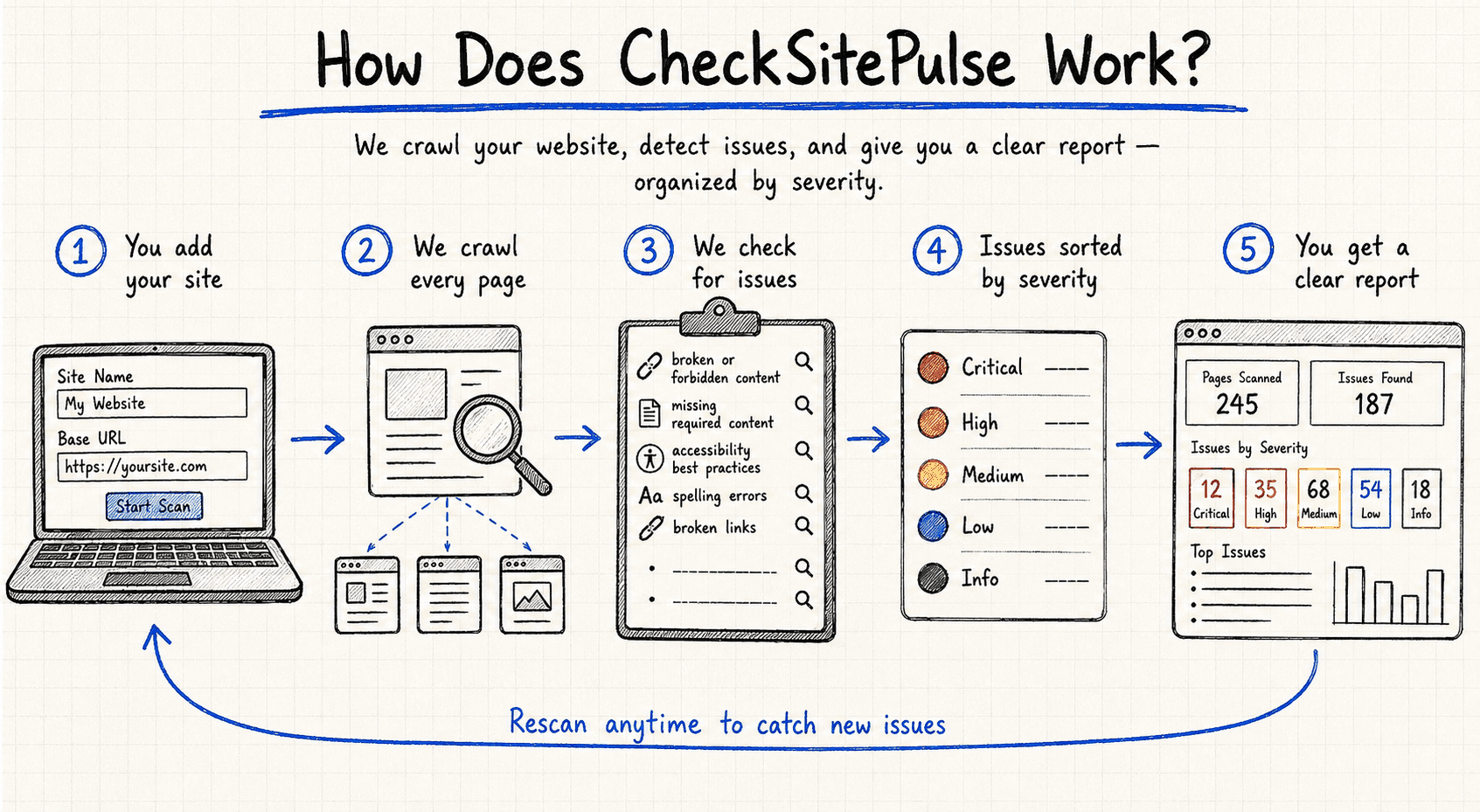 Diagram showing the CheckSitePulse workflow: add your site, we crawl every page, we check for issues, issues are sorted by severity, and you get a clear report — with the option to rescan anytime.